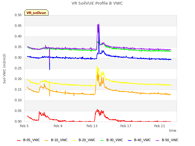 Explore the graph:VR SoilVUE Profile B VWC in a new window