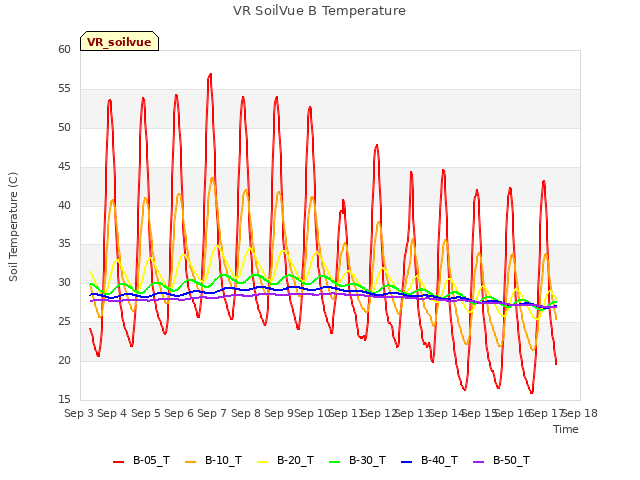 plot of VR SoilVue B Temperature