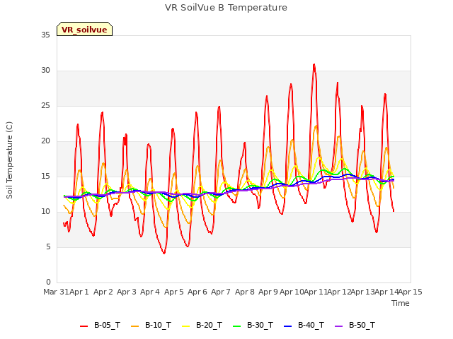 plot of VR SoilVue B Temperature