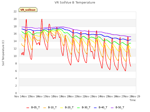 plot of VR SoilVue B Temperature