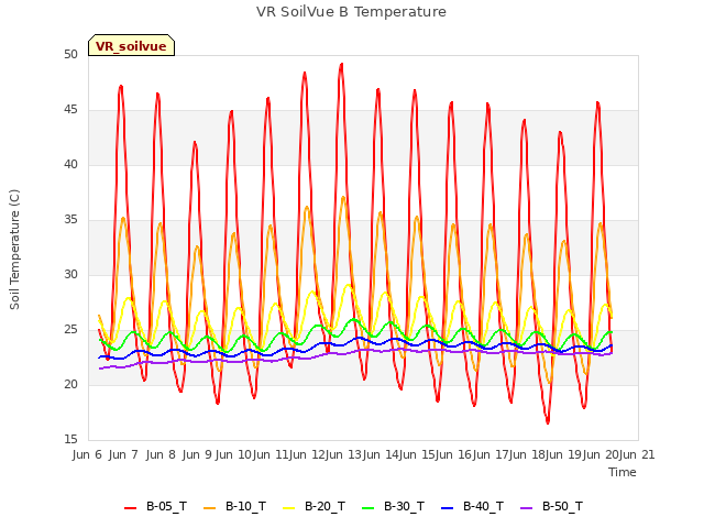 plot of VR SoilVue B Temperature