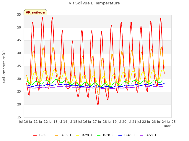 plot of VR SoilVue B Temperature