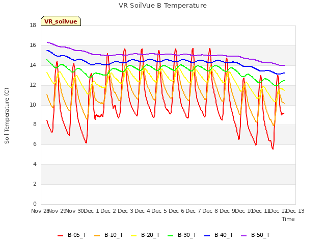 plot of VR SoilVue B Temperature