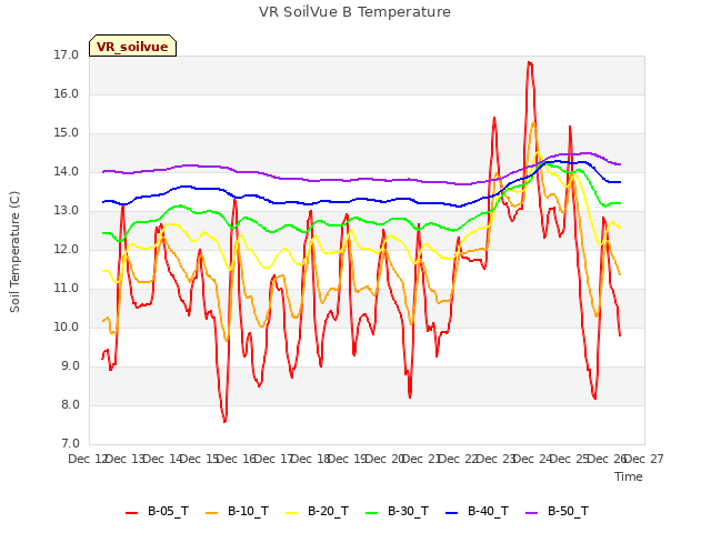 plot of VR SoilVue B Temperature