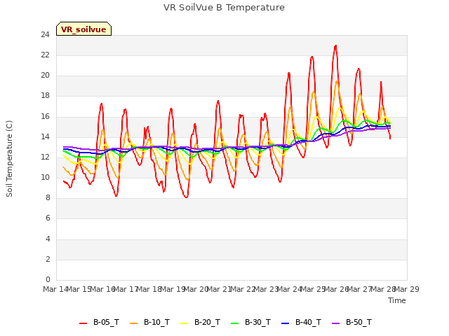 plot of VR SoilVue B Temperature