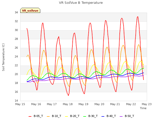 plot of VR SoilVue B Temperature