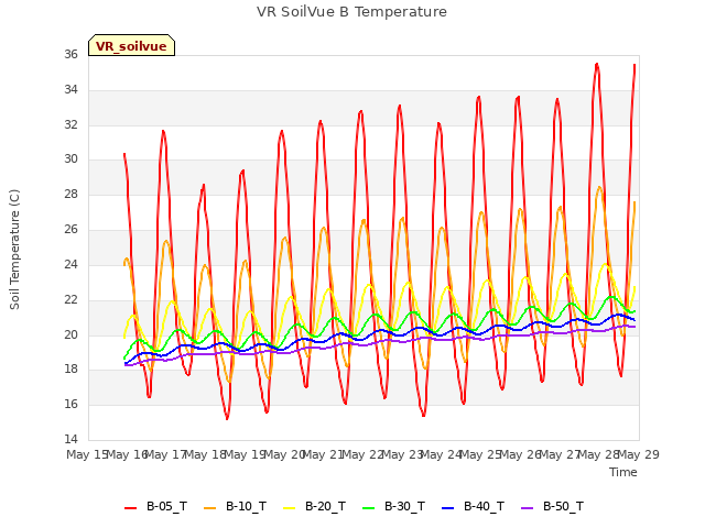 plot of VR SoilVue B Temperature