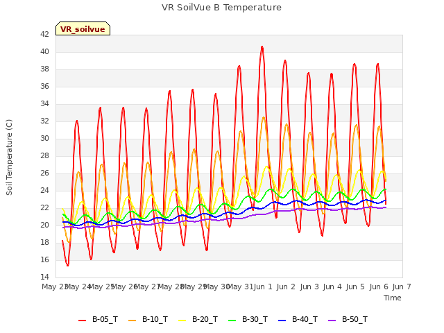 plot of VR SoilVue B Temperature