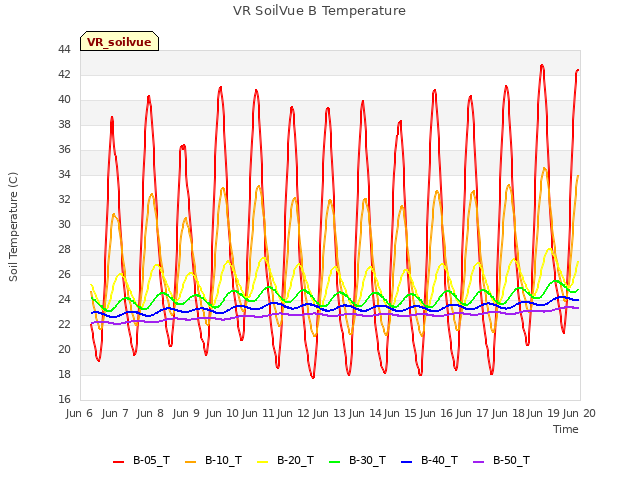 plot of VR SoilVue B Temperature