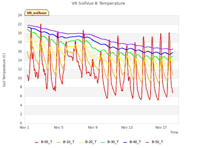 Explore the graph:VR SoilVue B Temperature in a new window