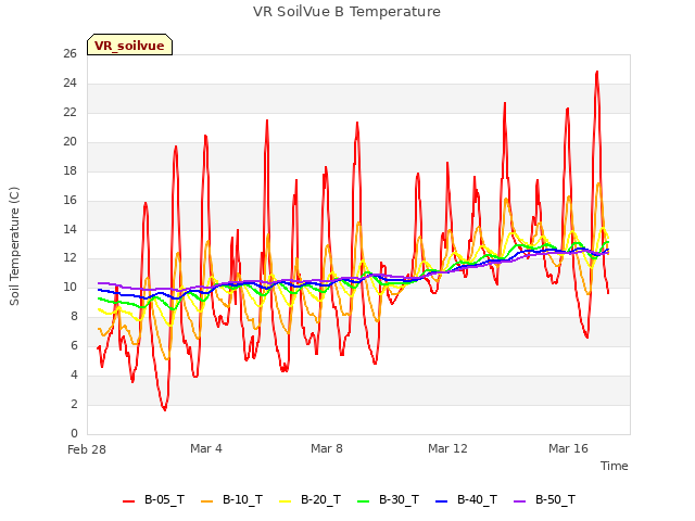 Explore the graph:VR SoilVue B Temperature in a new window