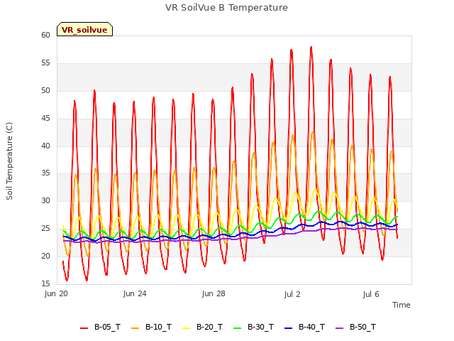 Explore the graph:VR SoilVue B Temperature in a new window