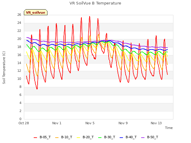Explore the graph:VR SoilVue B Temperature in a new window
