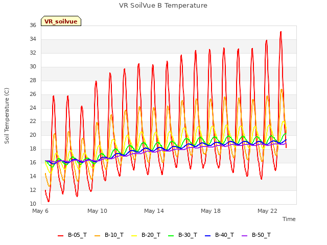 Explore the graph:VR SoilVue B Temperature in a new window