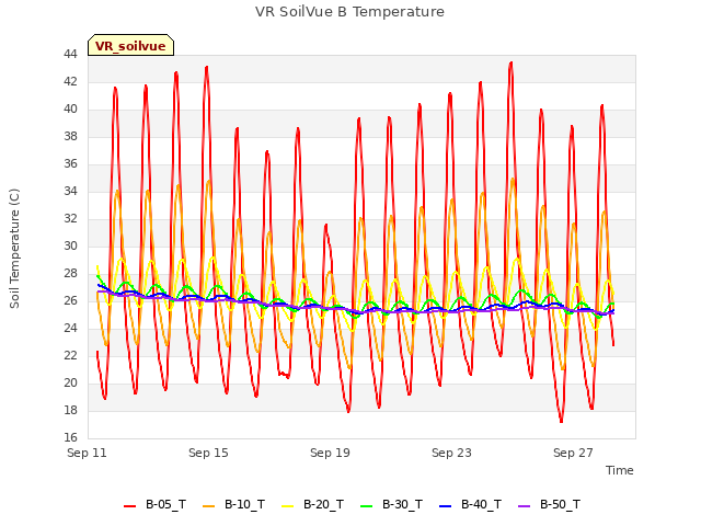 Explore the graph:VR SoilVue B Temperature in a new window