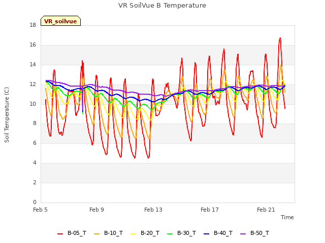 Explore the graph:VR SoilVue B Temperature in a new window