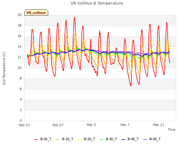 Explore the graph:VR SoilVue B Temperature in a new window