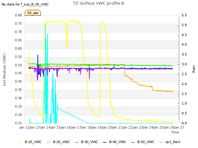 plot of TZ SoilVue VWC profile B