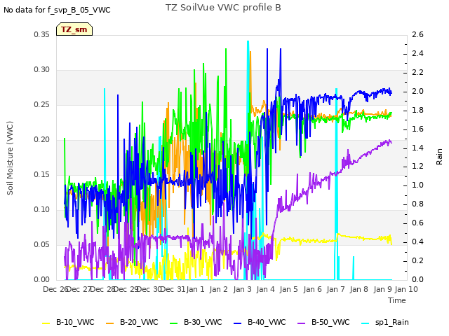 plot of TZ SoilVue VWC profile B