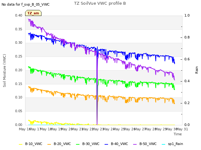 plot of TZ SoilVue VWC profile B