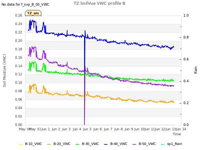 plot of TZ SoilVue VWC profile B