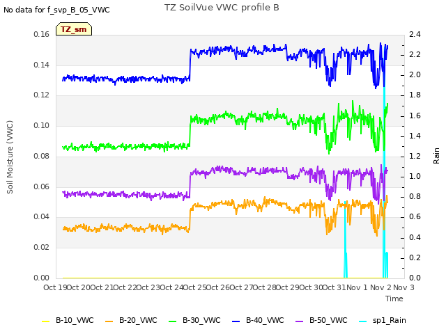 plot of TZ SoilVue VWC profile B
