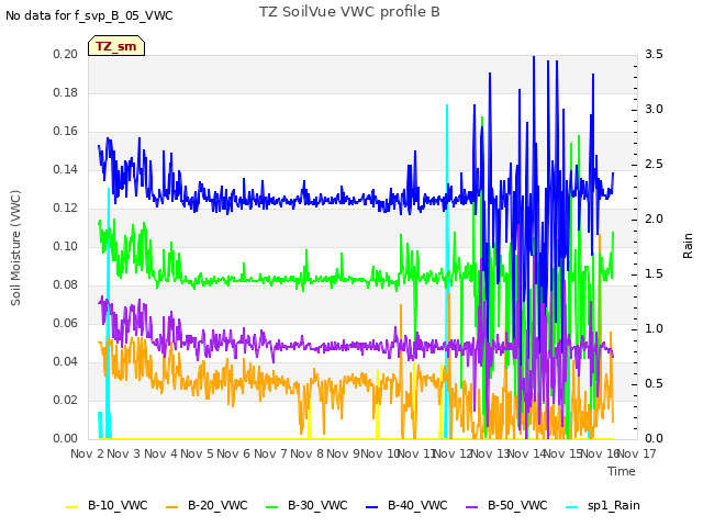 plot of TZ SoilVue VWC profile B