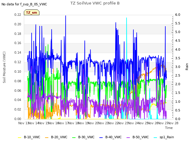 plot of TZ SoilVue VWC profile B