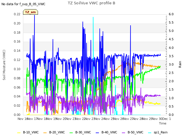 plot of TZ SoilVue VWC profile B