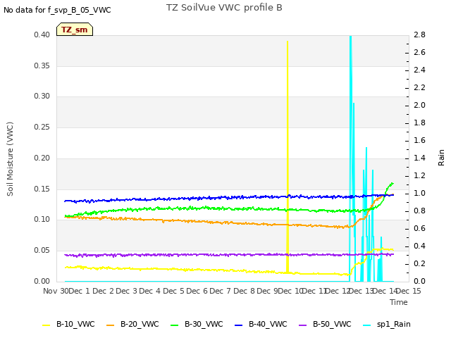 plot of TZ SoilVue VWC profile B