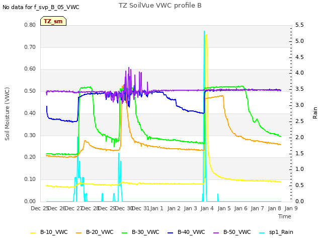 plot of TZ SoilVue VWC profile B