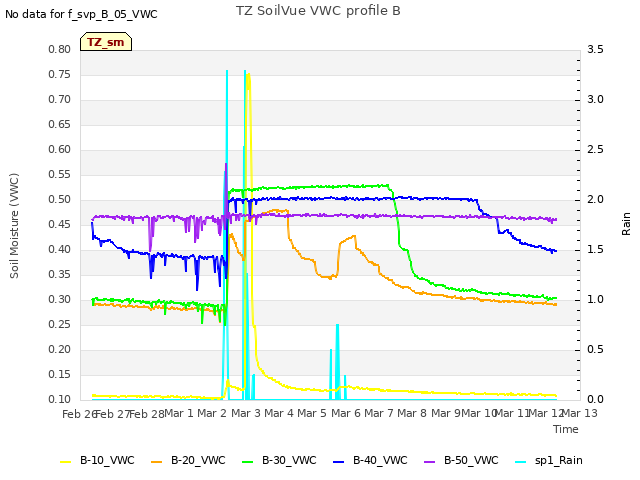 plot of TZ SoilVue VWC profile B