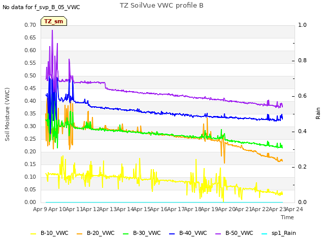 plot of TZ SoilVue VWC profile B