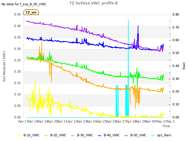 plot of TZ SoilVue VWC profile B