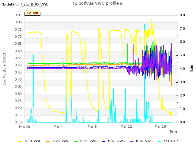 Explore the graph:TZ SoilVue VWC profile B in a new window