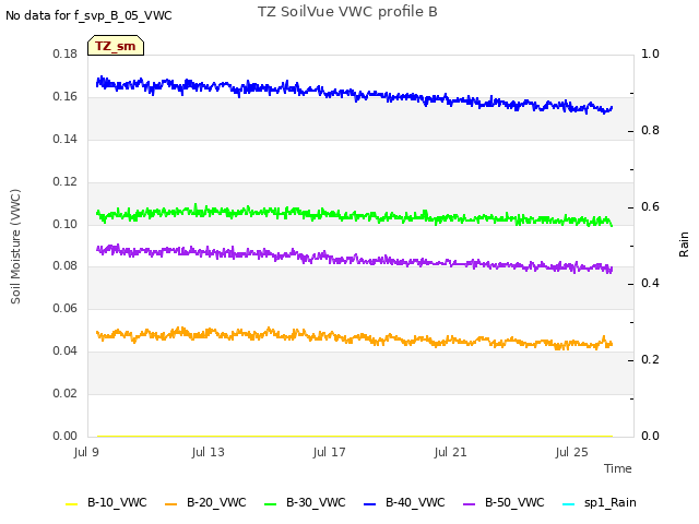 Explore the graph:TZ SoilVue VWC profile B in a new window