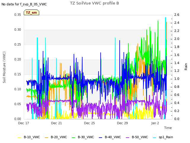 Explore the graph:TZ SoilVue VWC profile B in a new window