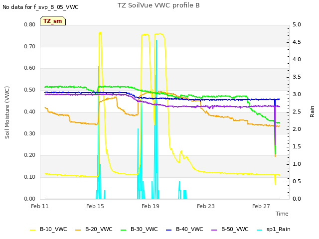 Explore the graph:TZ SoilVue VWC profile B in a new window