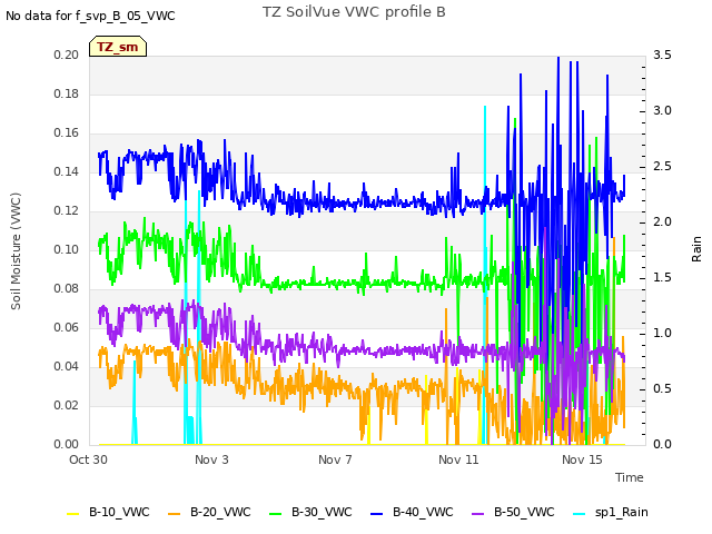 Explore the graph:TZ SoilVue VWC profile B in a new window