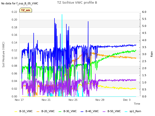Explore the graph:TZ SoilVue VWC profile B in a new window
