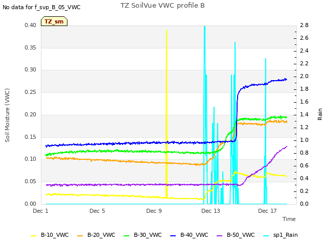 Explore the graph:TZ SoilVue VWC profile B in a new window
