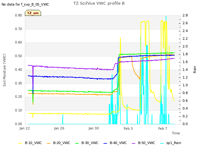 Explore the graph:TZ SoilVue VWC profile B in a new window
