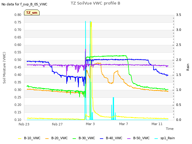 Explore the graph:TZ SoilVue VWC profile B in a new window