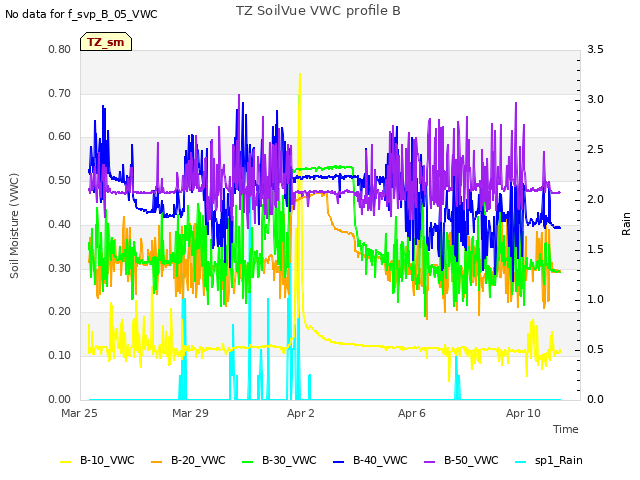 Explore the graph:TZ SoilVue VWC profile B in a new window
