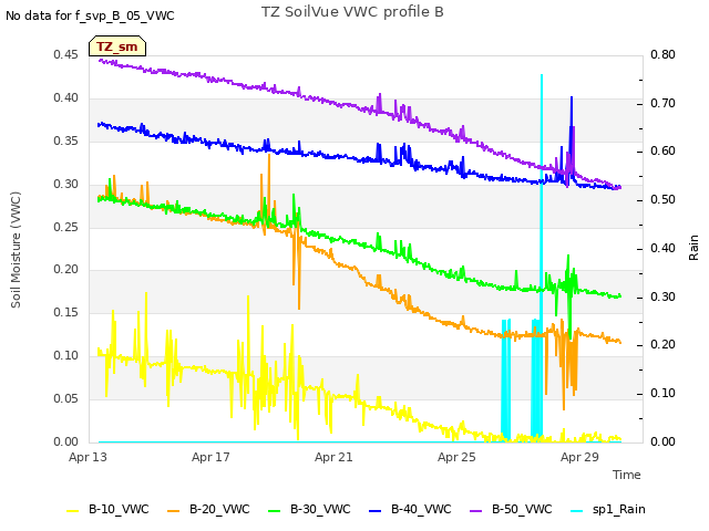 Explore the graph:TZ SoilVue VWC profile B in a new window