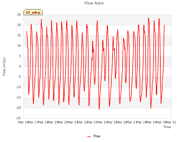 plot of Flow Rate