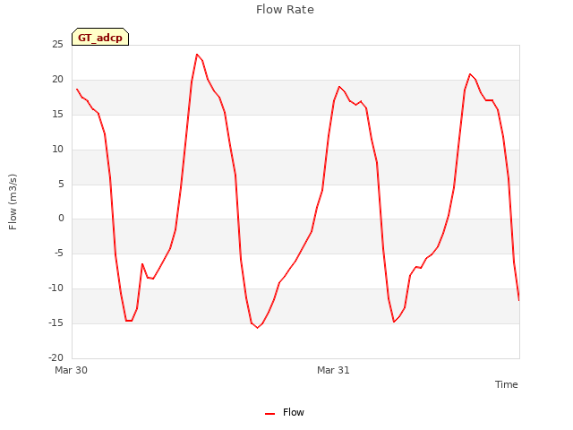 plot of Flow Rate