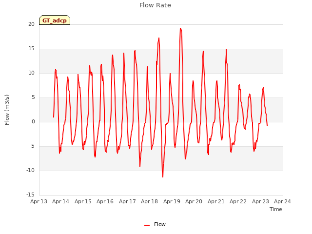 plot of Flow Rate