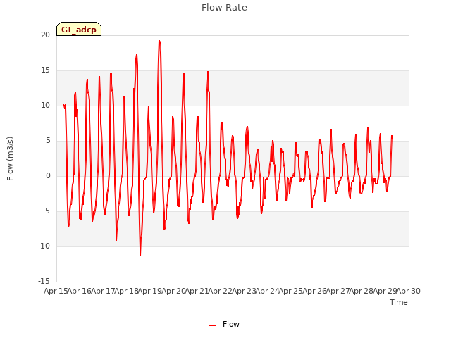 plot of Flow Rate