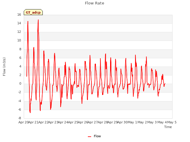 plot of Flow Rate